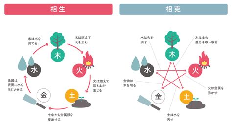 相生と相剋|五行思想